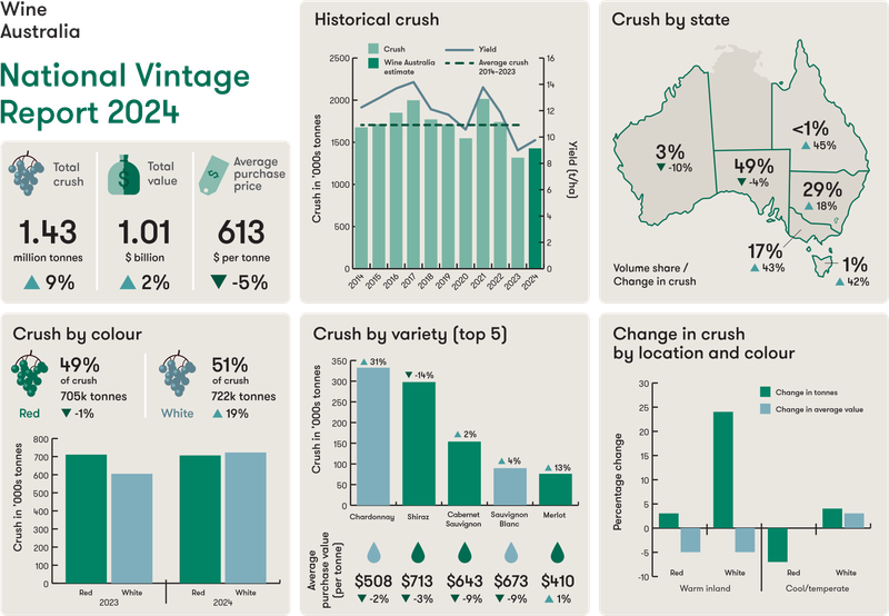 2024 Vintage Report reveals a downward crush post image