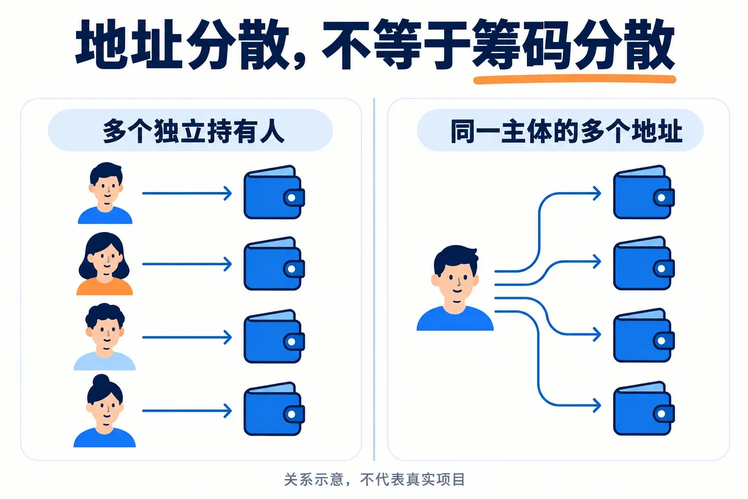 四个独立持有人与同一主体控制四个地址的对比