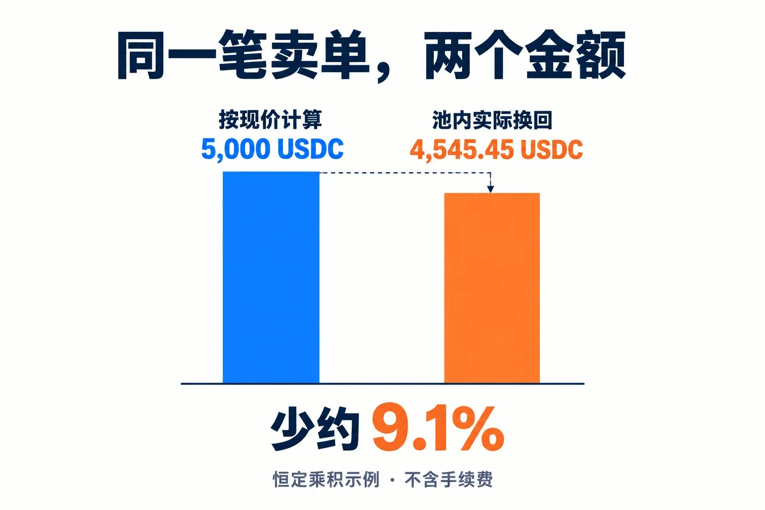 现价估值5000 USDC与示例池实际换回4545.45 USDC的对比