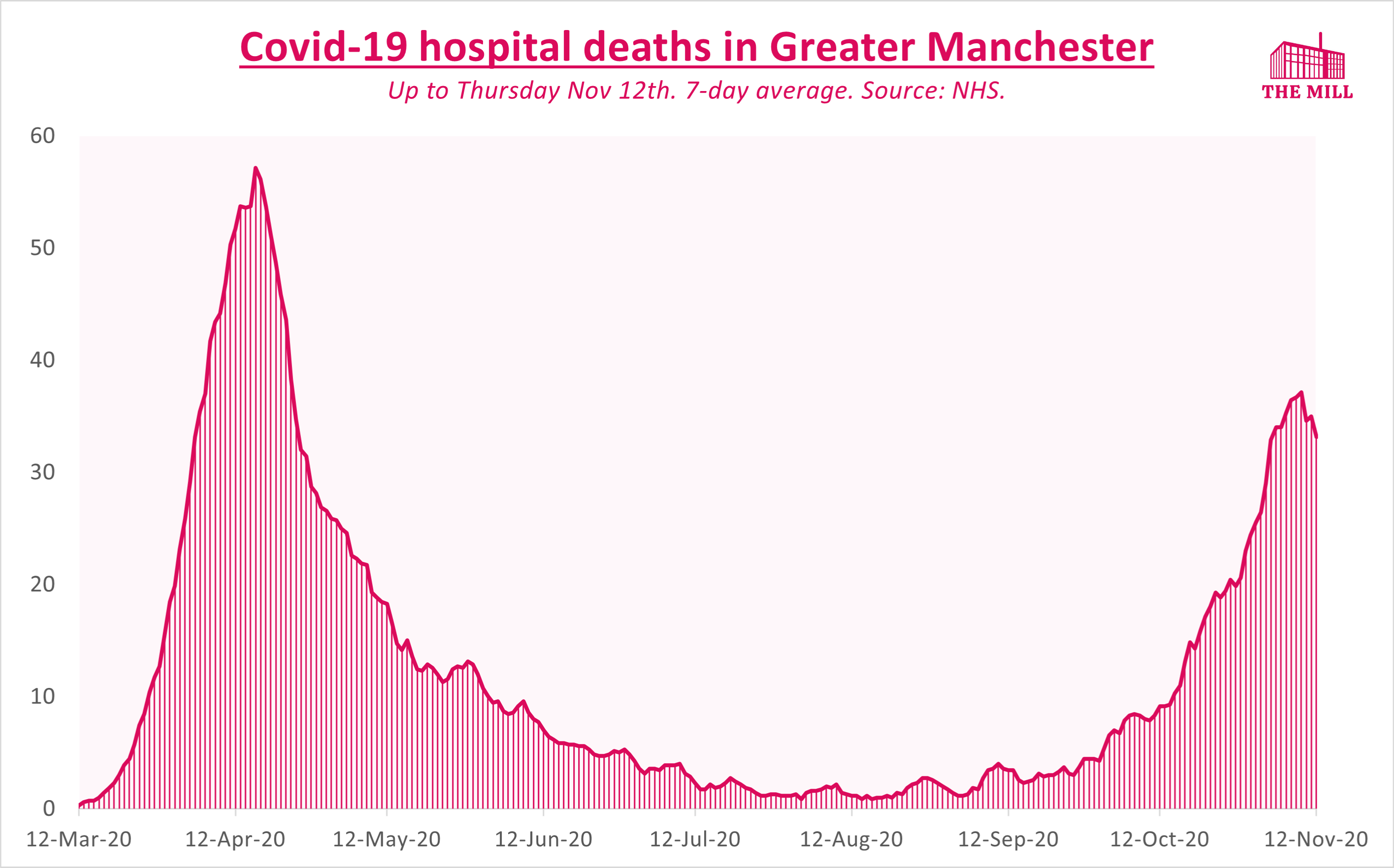 Greater Manchester hospital deaths 
