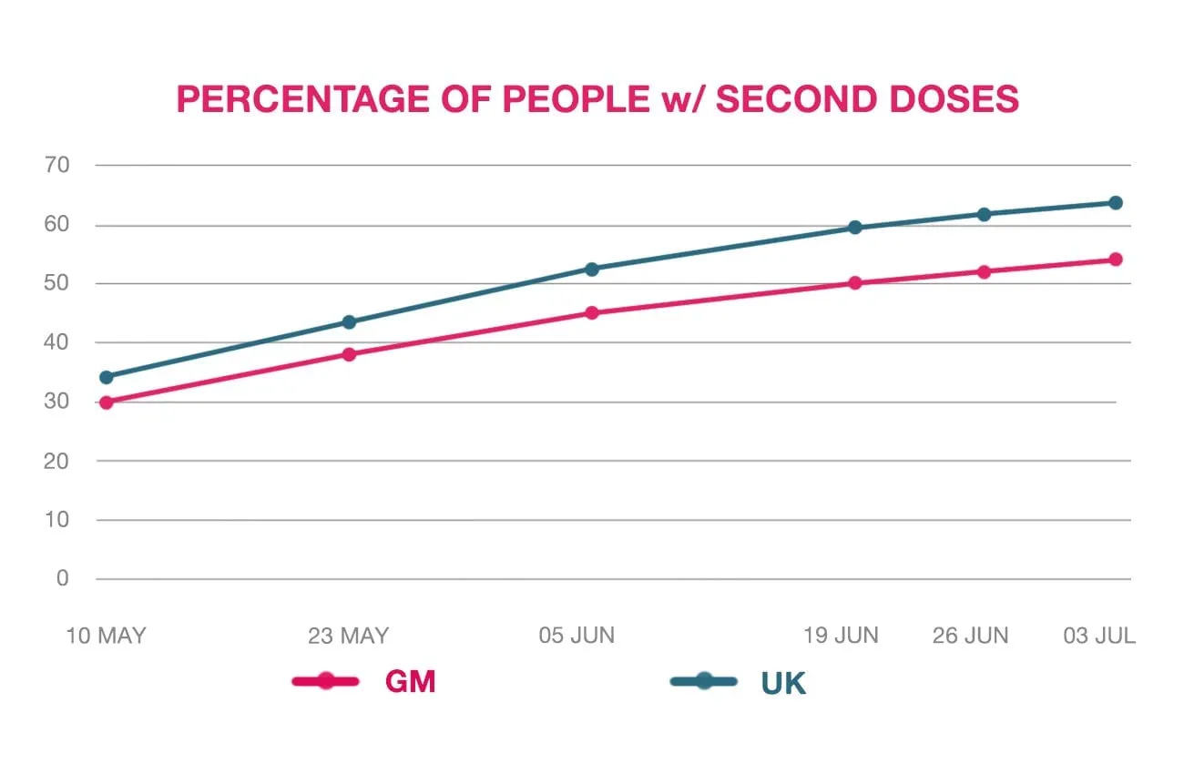 Why is Greater Manchester falling behind the country on vaccinations? 