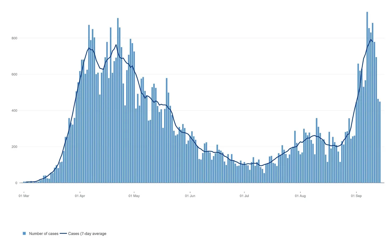 Covid cases are rising again, but deaths and hospital admissions remain very low 