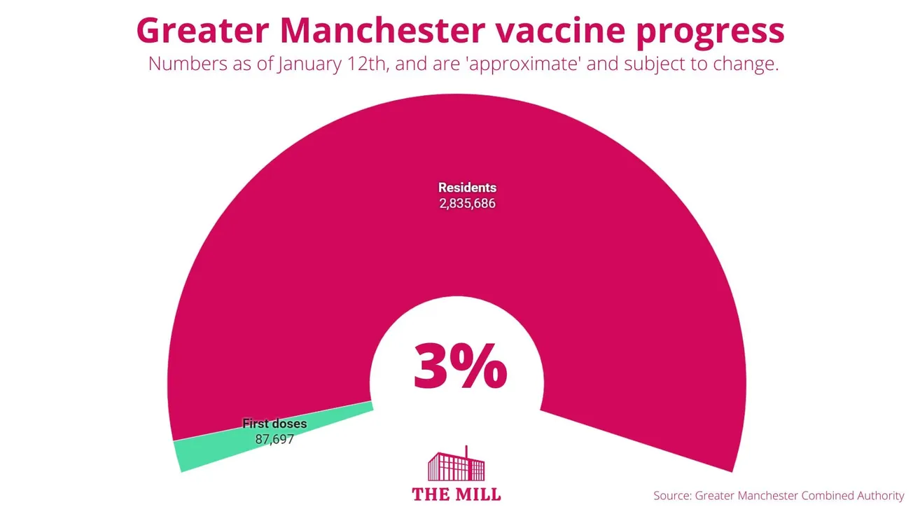 New: 230,000 more people in Greater Manchester are about to be offered the vaccine 