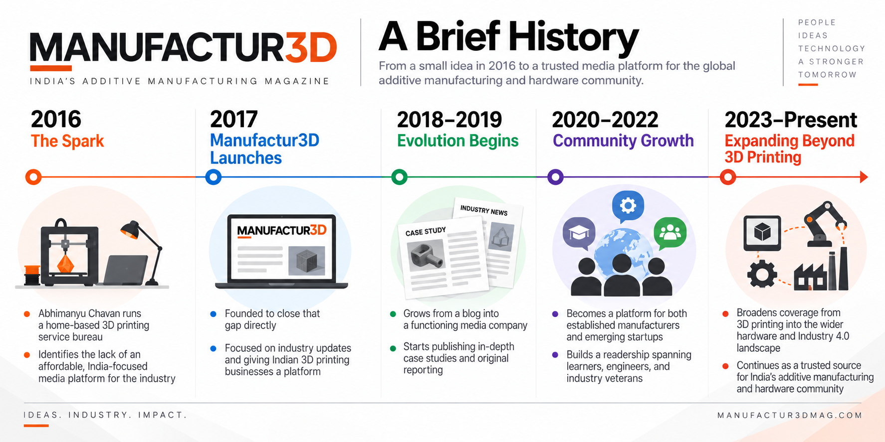A brief history & evolution of Manufactur3D