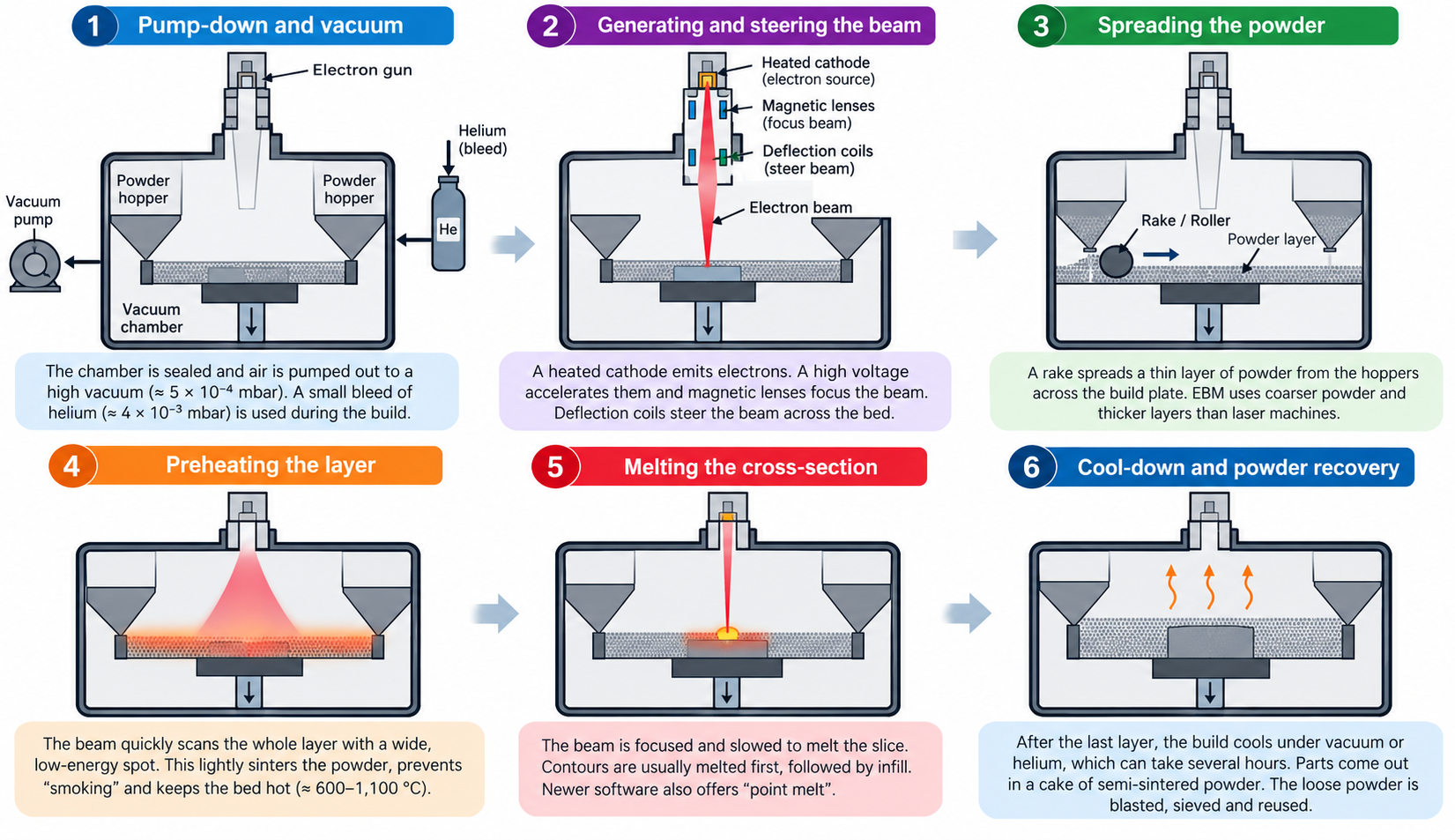 Working of Electron Beam Melting Process
