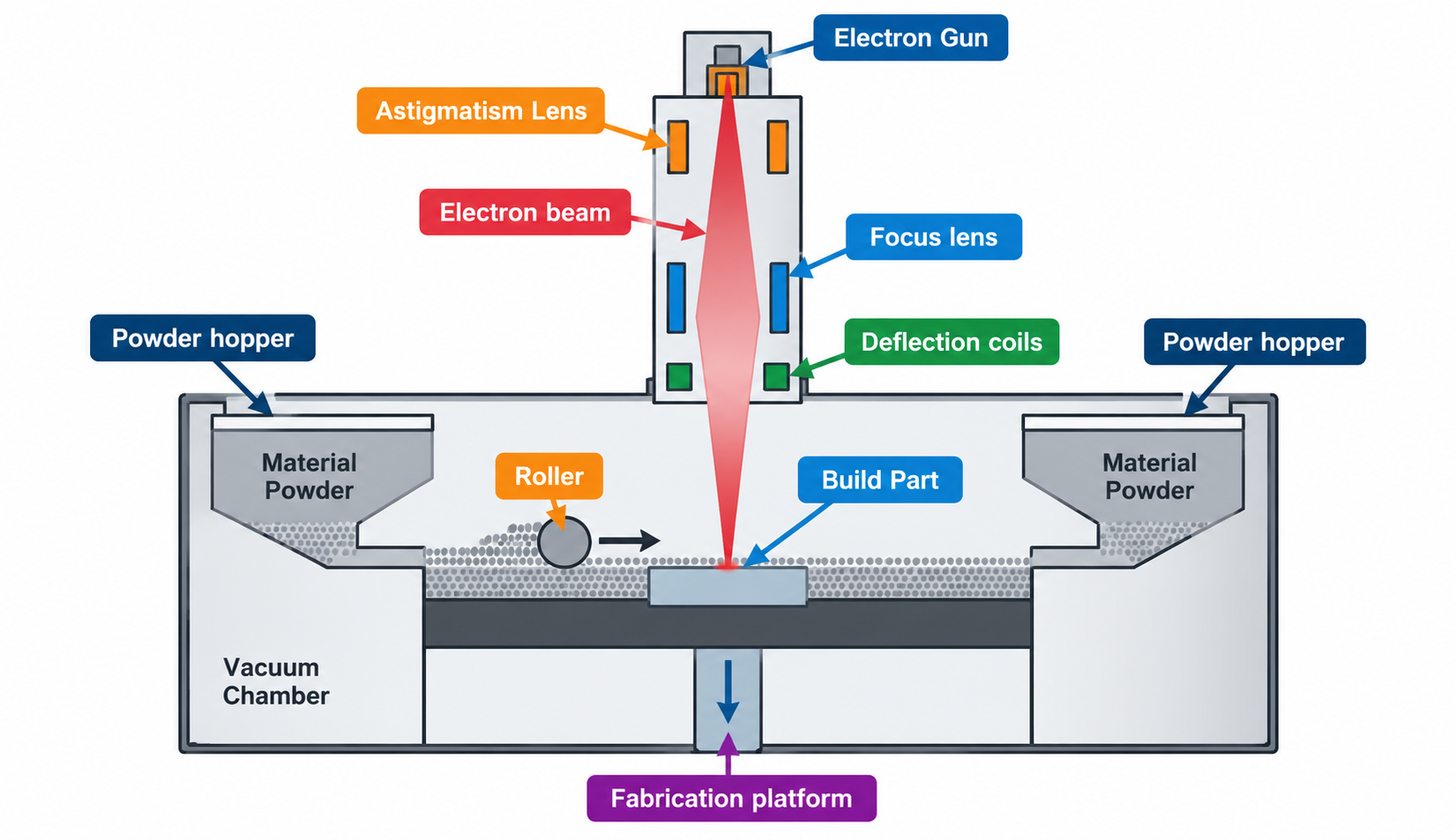 Diagram showing how electron beam melting works inside a vacuum chamber