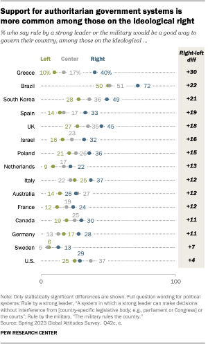 Pew chart showing support for authoritarian governments (click to Pew for full alt text)