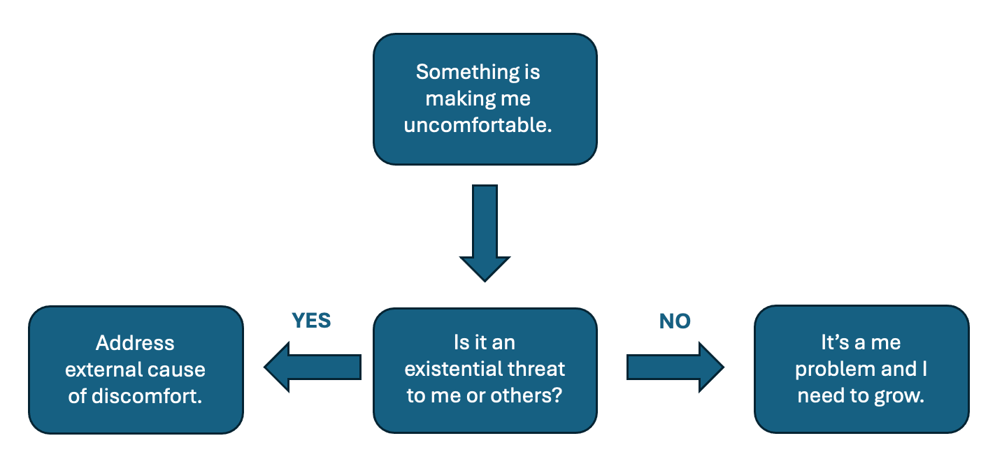 Flow Chart. "Something is making me uncomfortable" points to "Is it an existential threat to me or others?" YES arrow points to "Address external cause of discomfort." NO arrow points to "It's a me problem and I need to grow."