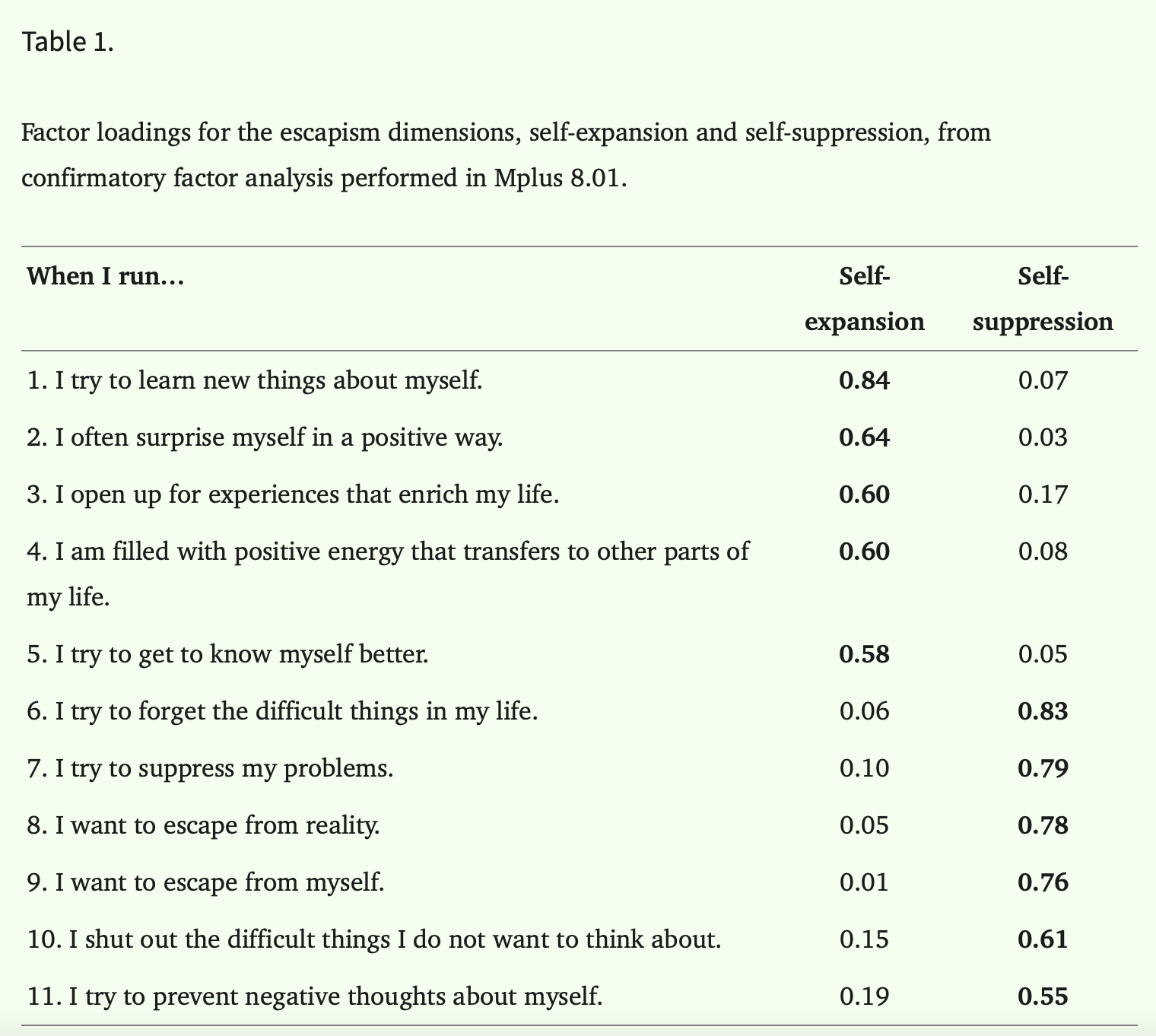 "Table 1. Factor loadings for the escapism dimensions, self-expansion and self-suppression, from confirmatory factor analysis performed in Mplus 8.01. When I run... Self-expansion Self-suppression 1. I try to learn new things about myself. 0.84 0.07 2. I often surprise myself in a positive way. 0.64 0.03 3. I open up for experiences that enrich my life. 0.60 0.17 4. I am filled with positive energy that transfers to other parts of my life. 0.60 0.08 5. I try to get to know myself better. 0.58 0.05 6. I try to forget the difficult things in my life. 0.06 0.83 7. I try to suppress my problems. 0.10 0.79 8. I want to escape from reality. 0.05 0.78 9. I want to escape from myself. 0.01 0.76 10. I shut out the difficult things I do not want to think about. 0.15 0.61 11. I try to prevent negative thoughts about myself. 0.19 0.55"
