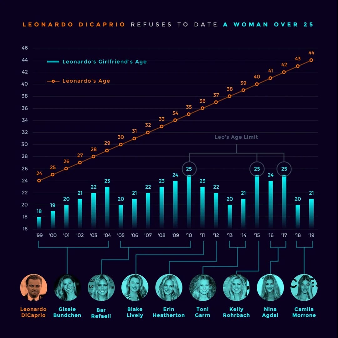 Leonardo DiCaprio girlfriend age gap chart. He has dated many women from 1999-2019, but none over the age of 25.