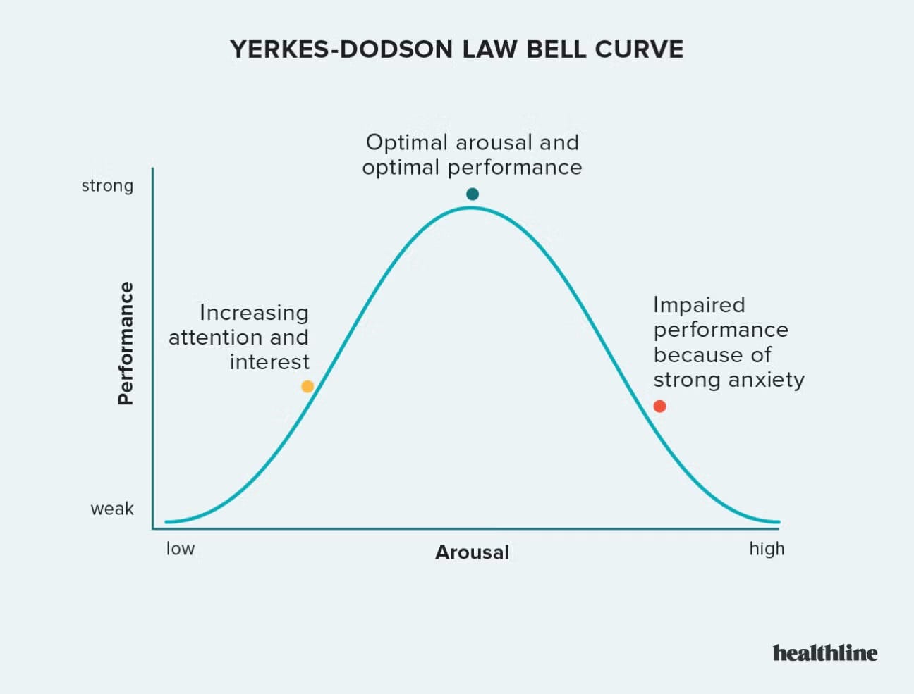 Yerkes-Dodson Curve. Performance on Y axis and Arousal on X axis. Extremely low and high levels of arousal impair performance, while a moderate degree of arousal optimizes performance.