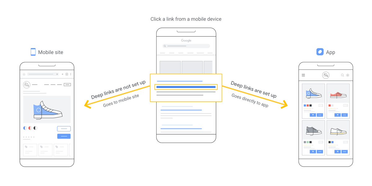 An image outlining how deep links work between mobile site, mobile device, and an app.