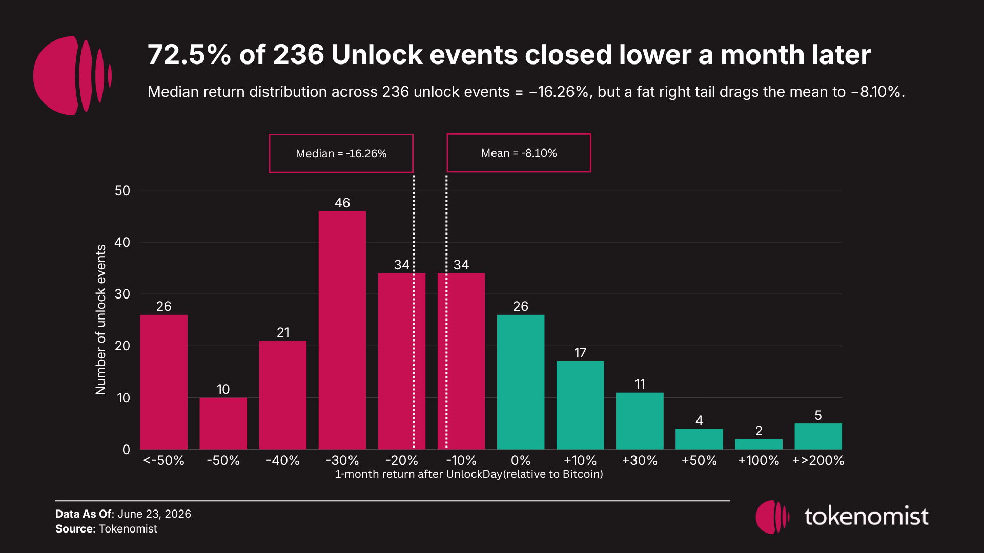 Distribution of one-month returns relative to Bitcoin across 236 token unlock events: most cluster in negative territory with a median of −16.26%, while a few outliers post large gains.