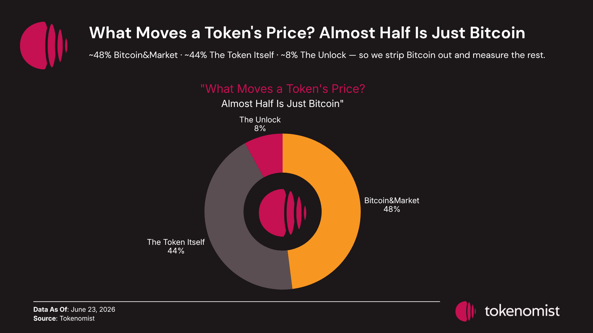 A single market factor explains about 48% of crypto return variance and Bitcoin loads over 76% on it, which is why every figure in this study is measured relative to Bitcoin.