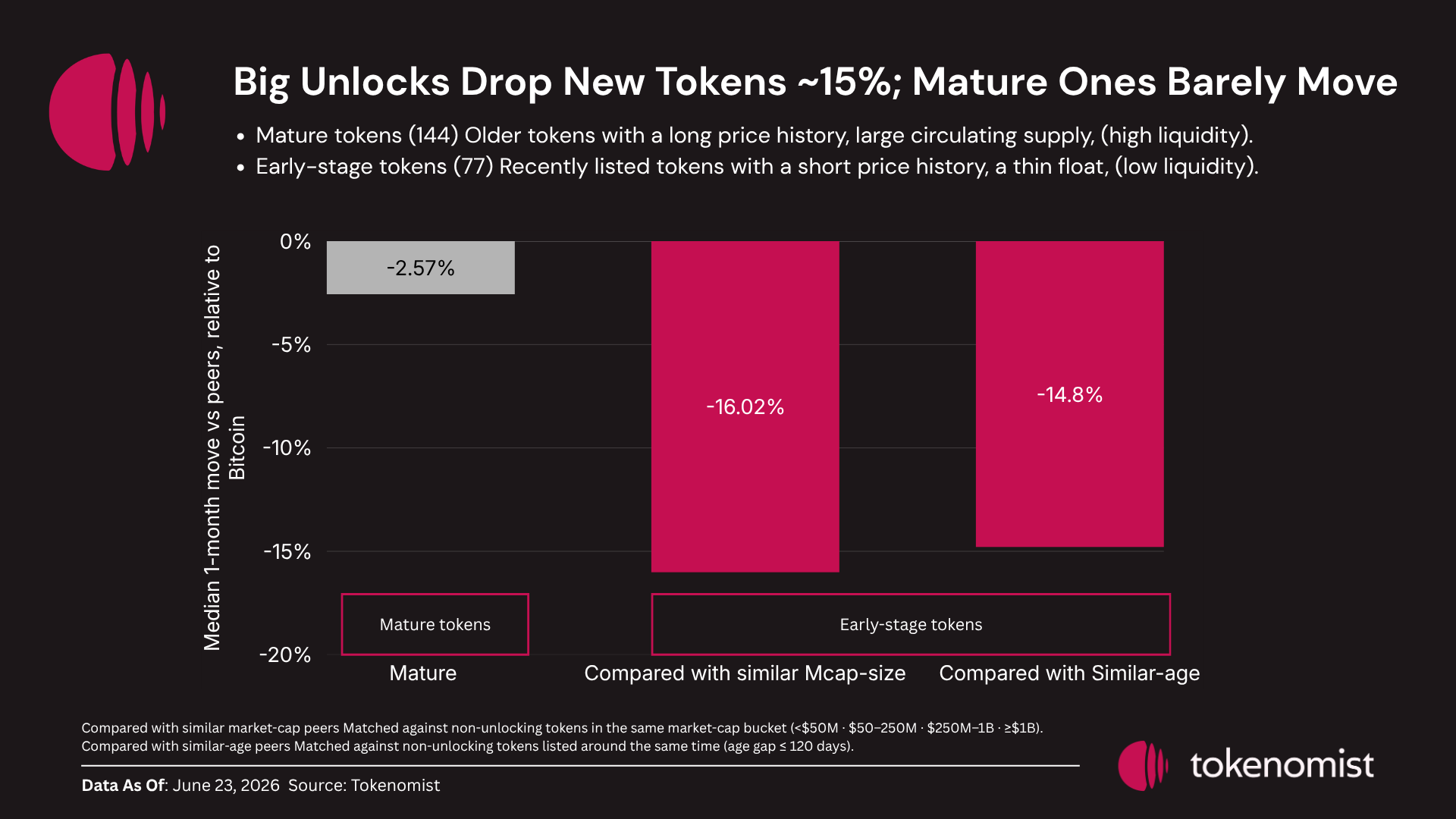 Unlock impact by token maturity: large unlocks cut early-stage, thin-float tokens by about −15% while established, high-liquidity tokens are largely unaffected, and the gap holds after matching on token age.