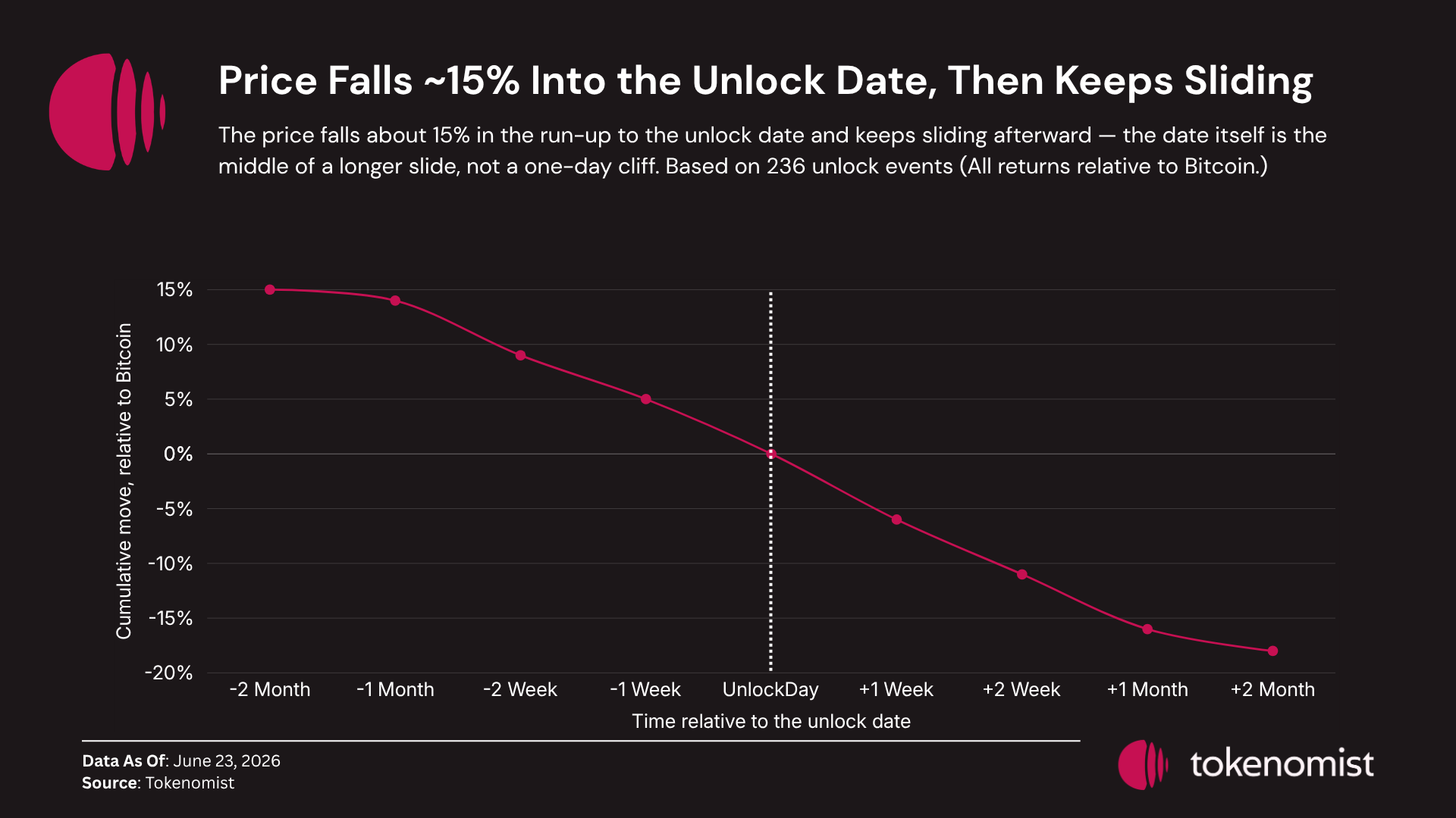 Median cumulative price path from two months before to two months after the unlock: about −14.7% of the decline lands before the unlock date, which sits near the midpoint of a longer downtrend.
