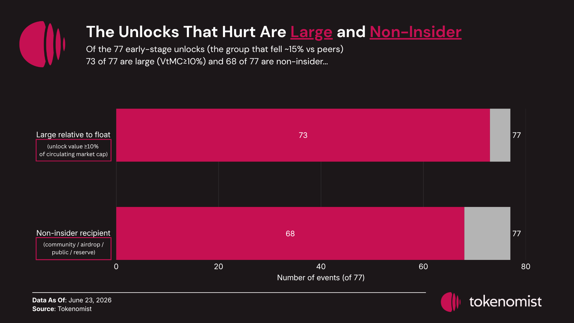 Composition of the 77 unlocks that carry the controlled effect: 73 are large relative to float (value-to-market-cap ≥10%) and 68 are non-insider, showing unlock size relative to liquidity drives the drop, not the recipient.