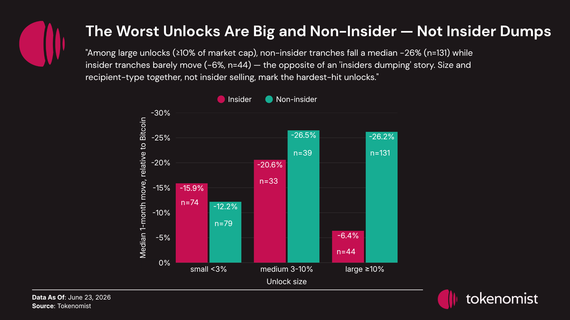 Among large unlocks, non-insider tranches fall a median −26% (n=131) while insider tranches barely move (−6%, n=44); a descriptive cross-check, not peer-controlled.