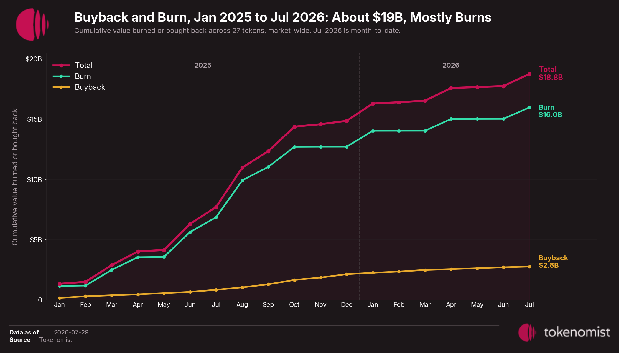 Cumulative value burned or bought back across 27 tokens market-wide, January 2025 to July 2026, reaching about $18.8B; roughly $16.0B is burns and $2.8B buybacks.