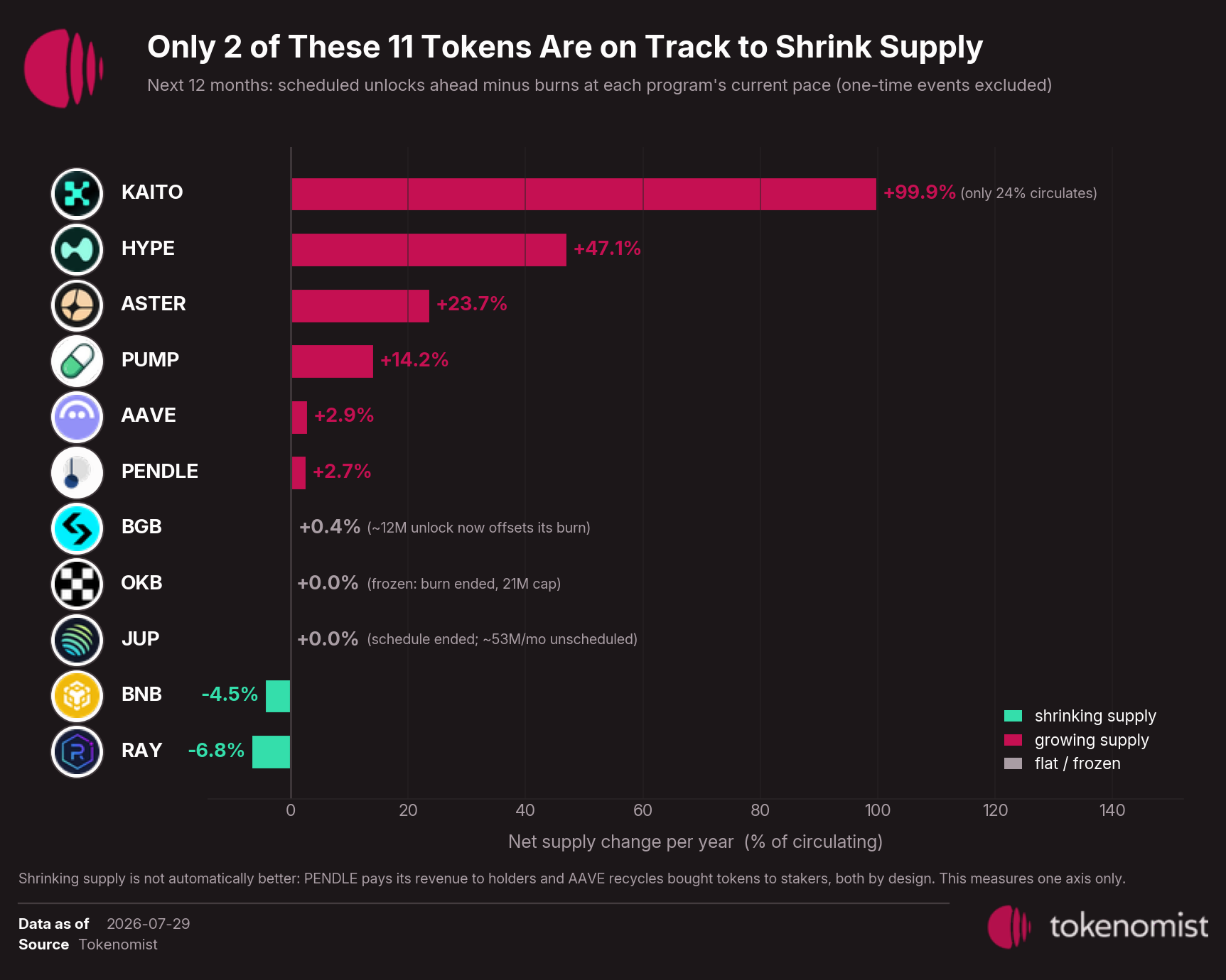 Projected net supply change over the next 12 months by token: scheduled unlocks ahead minus burns at each program's current pace. Only BNB and RAY are on track to shrink supply; the rest hold flat or grow, with KAITO and HYPE fastest, KAITO partly because only about a quarter of its supply circulates.