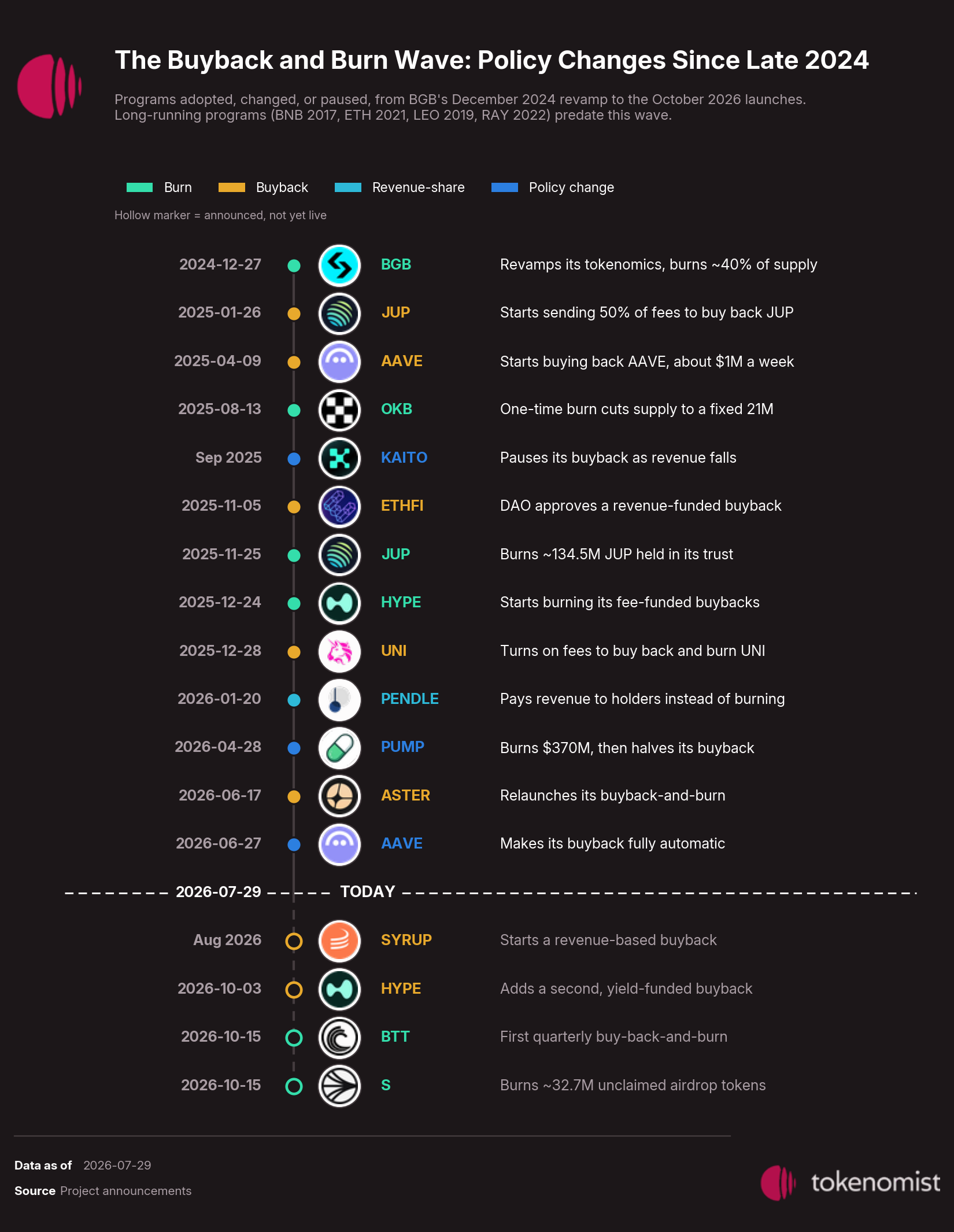 Timeline of buyback and burn policy changes from BGB's December 2024 tokenomics revamp to the launches scheduled for October 2026: which projects adopted, changed, or paused a program, and when. A selection of the notable programs, not an exhaustive list. Long-running programs such as BNB, ETH, LEO and RAY predate this wave.