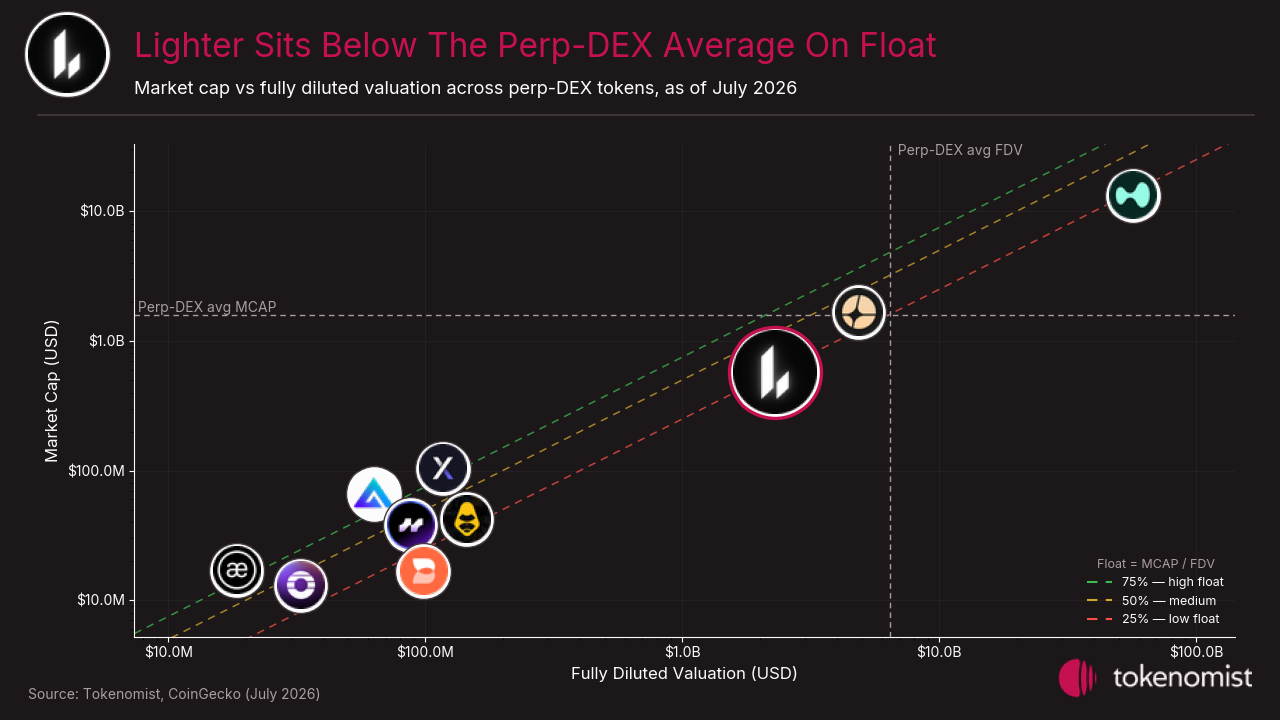 Log-log scatter of market cap versus fully diluted valuation across ten perp-DEX tokens, with float-ratio guide lines at 75%, 50%, and 25%; Lighter sits near the 25% low-float line and below the sector-average market cap and FDV, while Hyperliquid sits far to the top-right