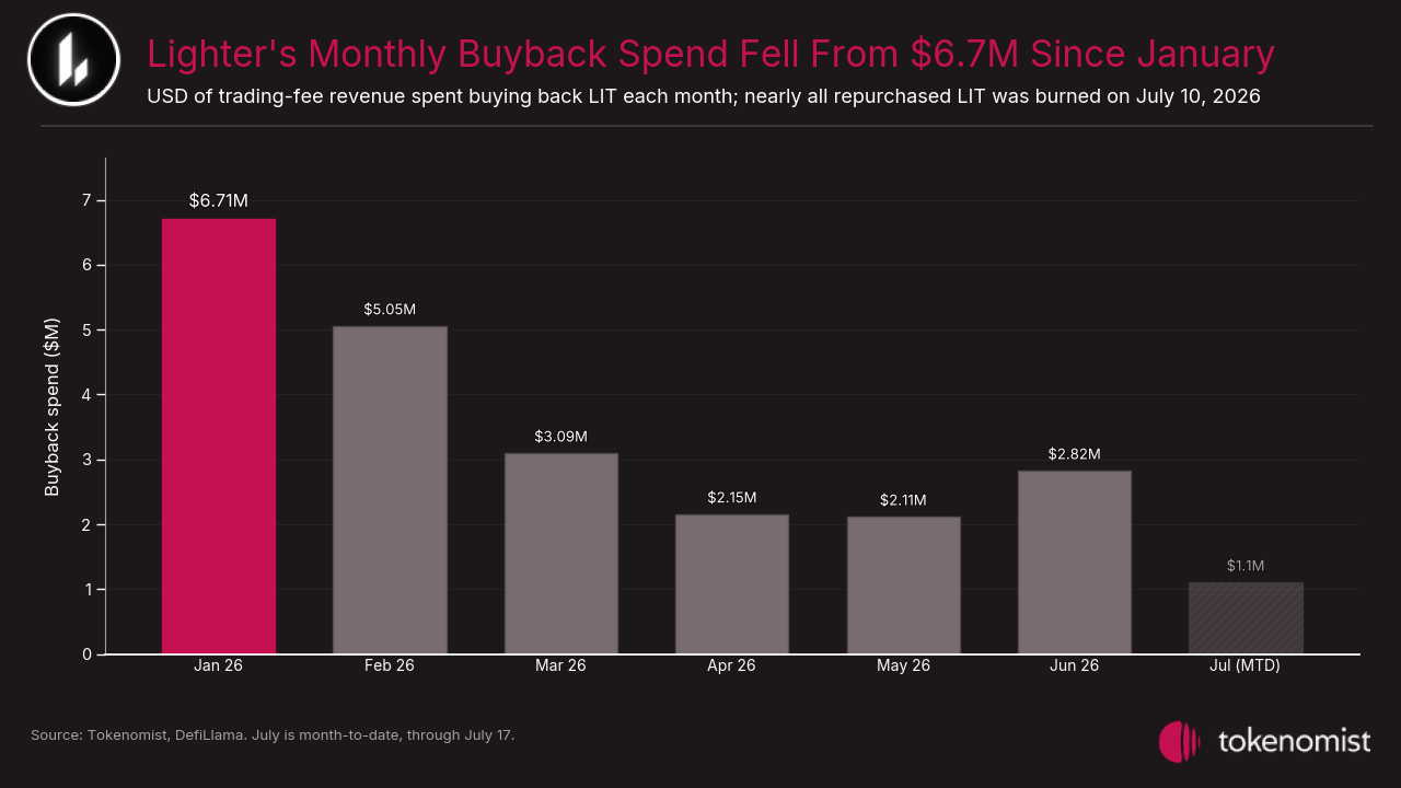 Monthly buyback spend fell from $6.71M in January toward $2-3M a month; nearly all the LIT bought back was burned on July 10, 2026. Lighter's monthly buyback spend in USD from January to July 2026, falling from $6.71M in January toward $2-3M a month by mid-2026 (July month-to-date), with nearly all repurchased LIT burned on July 10, 2026