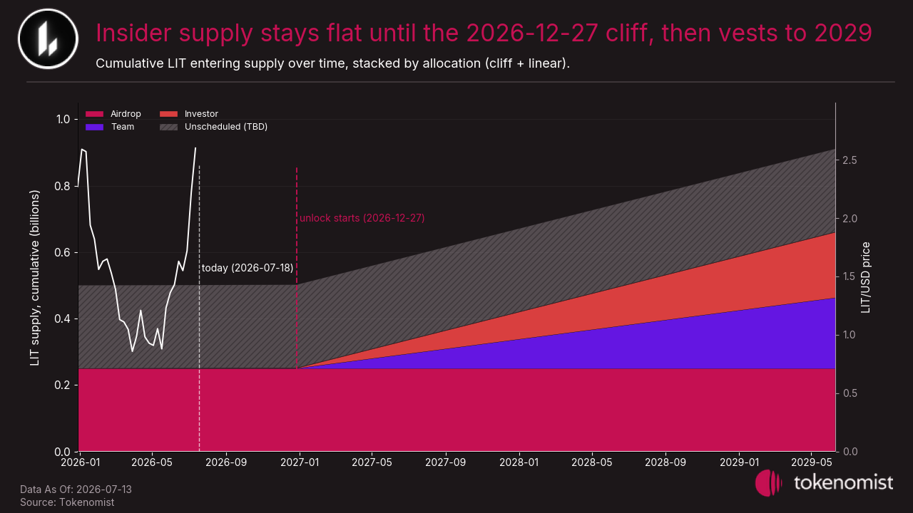 Insider supply stays flat at zero until the December 27, 2026 cliff, then releases about 3.2M LIT a week to 2029. Lighter weekly emission 2025 to 2029: a 250M LIT airdrop spike in December 2025, flat zero through 2026, then a constant about 3.2M LIT per week from the December 27, 2026 cliff ramping linearly to roughly December 2029