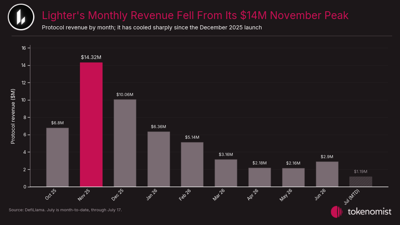 Lighter monthly protocol revenue from October 2025 to July 2026, peaking near $14M in November 2025 and cooling to roughly $2-3M a month by mid-2026, with July shown month-to-date