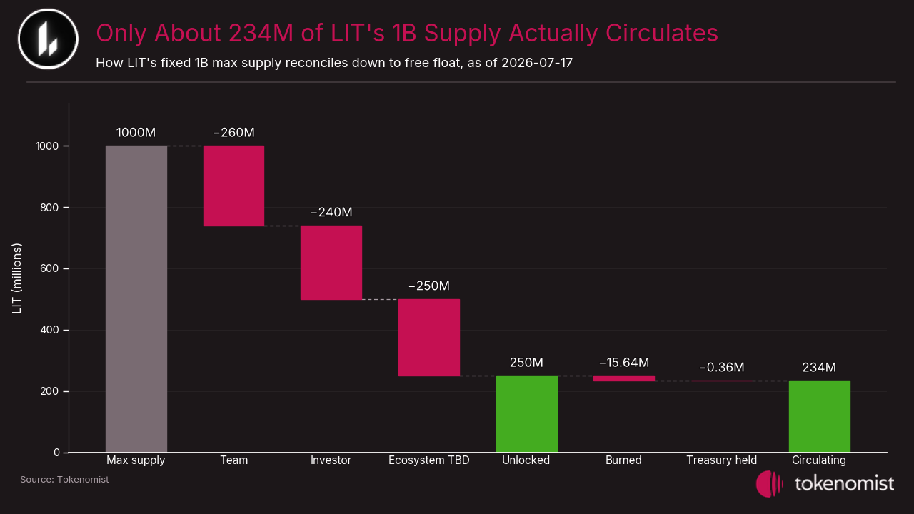Only about 234M of LIT's 1 billion supply actually circulates after the July 2026 burn. Lighter supply bridge from 1B max supply: minus 500M insider locked, minus 250M Ecosystem TBD, leaving 250M unlocked airdrop, minus 15.64M burned and 0.36M held, for about 234.0M net circulating LIT