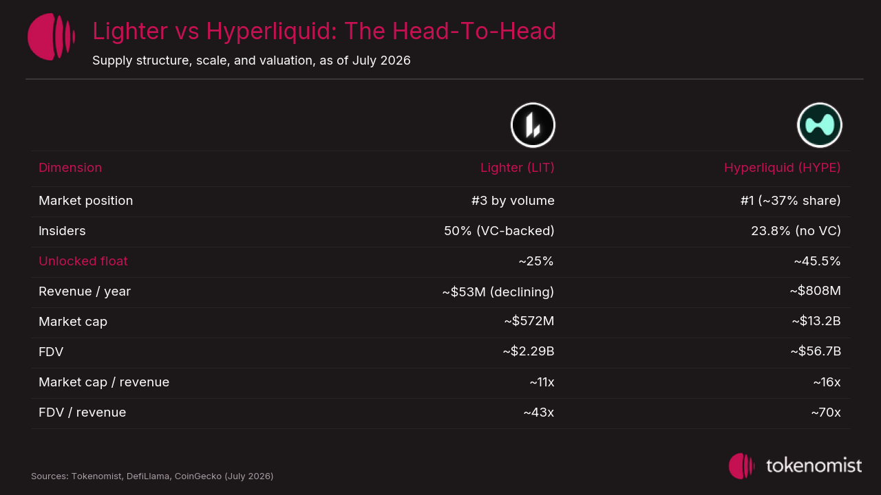 Lighter vs Hyperliquid across seven dimensions: HYPE leads on scale, revenue, and float; LIT carries the heavier cap table. Lighter vs Hyperliquid head-to-head: LIT is #3 by volume, 50% insiders (VC-backed), about 25% float, about $53M revenue, about $572M market cap, about $2.29B FDV, about 43x FDV/revenue; HYPE is #1, 23.8% insiders (no VC), about 45.5% float, about $808M revenue, about $13.2B market cap, about $56.7B FDV, about 70x FDV/revenue