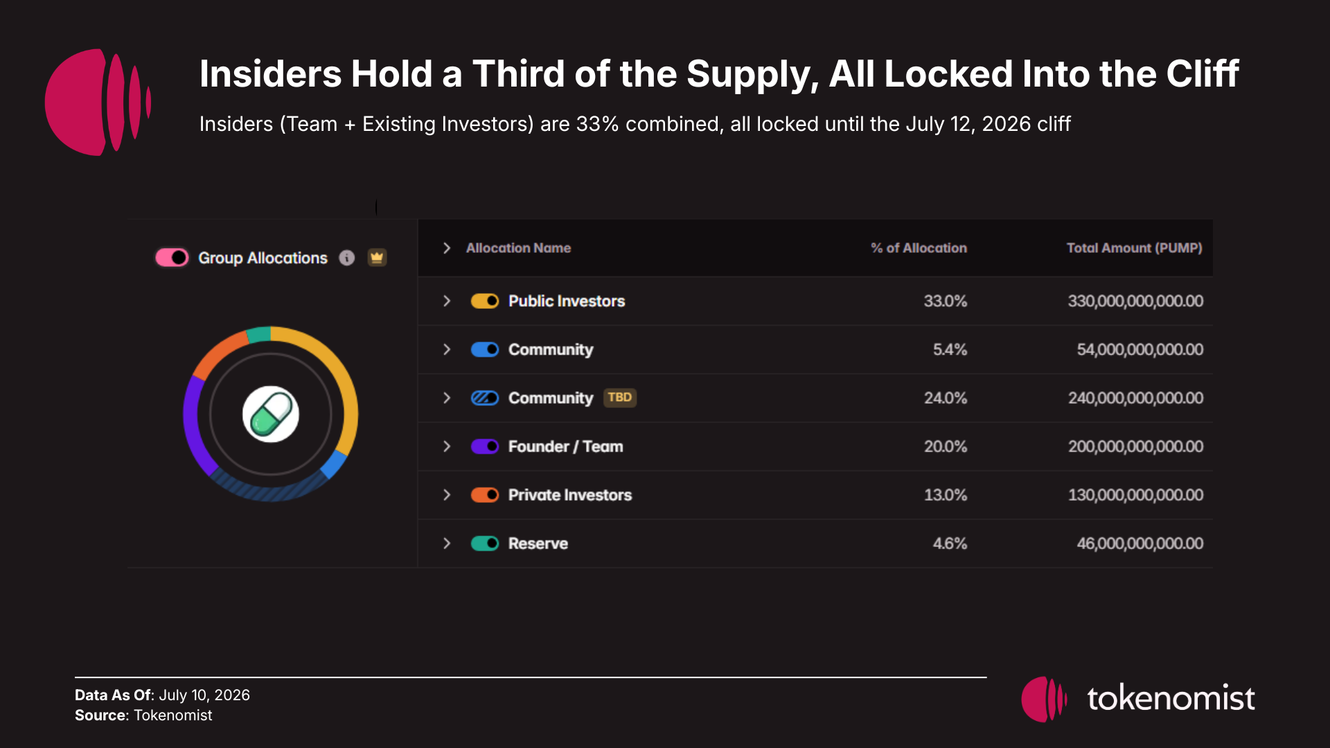 Insiders hold a third of the supply, all locked into the July 12, 2026 cliff PUMP allocation by group of the fixed 1T max supply (Tokenomist, July 10, 2026): Public Investors 33% (330B, fully unlocked at the ICO); Founder/Team 20% (200B) and Private Investors 13% (130B), both locked and vesting from July 12, 2026; Community TBD 24% (240B, no published schedule) plus scheduled community 5.4% (54B, unlocked); Reserve 4.6% (46B, unlocked). Insiders (Team + Private Investors) are 33% combined, all locked until the July 12, 2026 cliff.