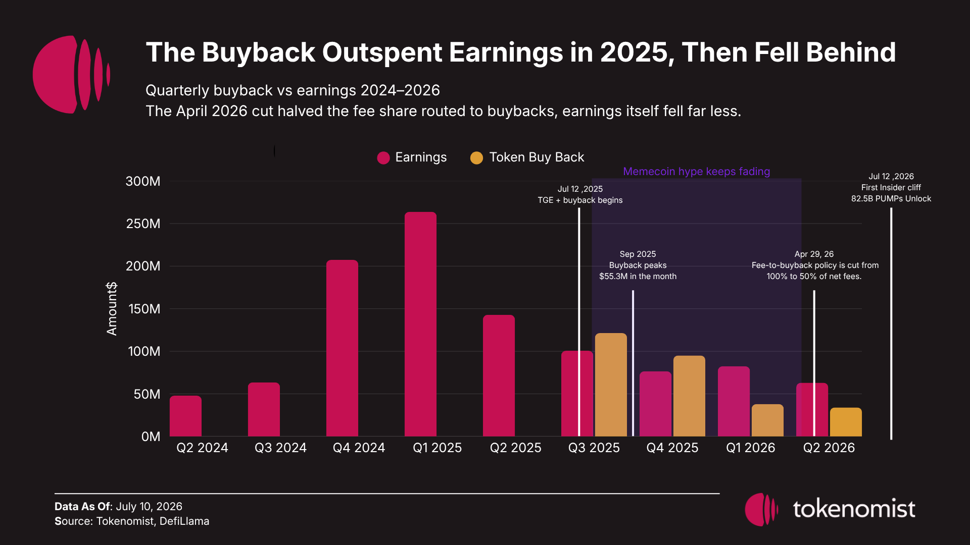 Buyback ran above revenue in 2025, then dropped below it after the April 2026 cut PUMP quarterly protocol earnings (DefiLlama) versus token buyback (Tokenomist), Q2 2024 to Q2 2026, with key milestones marked on a timeline. Earnings peaked near $263M in Q1 2025, before the token launched. Buyback began in Q3 2025 and ran above earnings through 2025 ($121M vs $101M in Q3, $96M vs $77M in Q4), then fell below from 2026 ($38M vs $82M in Q1, $34M vs $63M in Q2) as memecoin activity cooled and the April 29, 2026 policy cut the fee share to buybacks from 100% to 50%. Timeline markers: the July 2025 token launch and buyback start, the September 2025 buyback peak, the April 2026 burn and policy cut, and the July 12, 2026 first insider unlock.