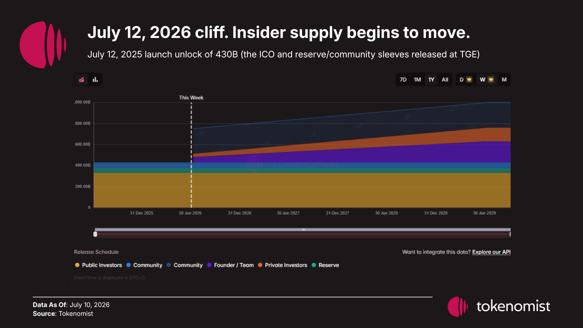 The July 12, 2026 cliff is where insider supply begins to move PUMP release schedule (Tokenomist, July 10, 2026): cumulative circulating supply by allocation group from the July 2025 launch out to 2029, against the fixed 1T cap. The July 2025 TGE released 430B (the 330B public ICO plus reserve and community sleeves). Insider supply (Team 200B and Private Investors 130B) stays flat until the July 12, 2026 cliff, when the first 82.5B unlocks; the remaining 247.5B insider tokens and the 240B TBD community bucket release later on an unpublished schedule, rising toward 1T.