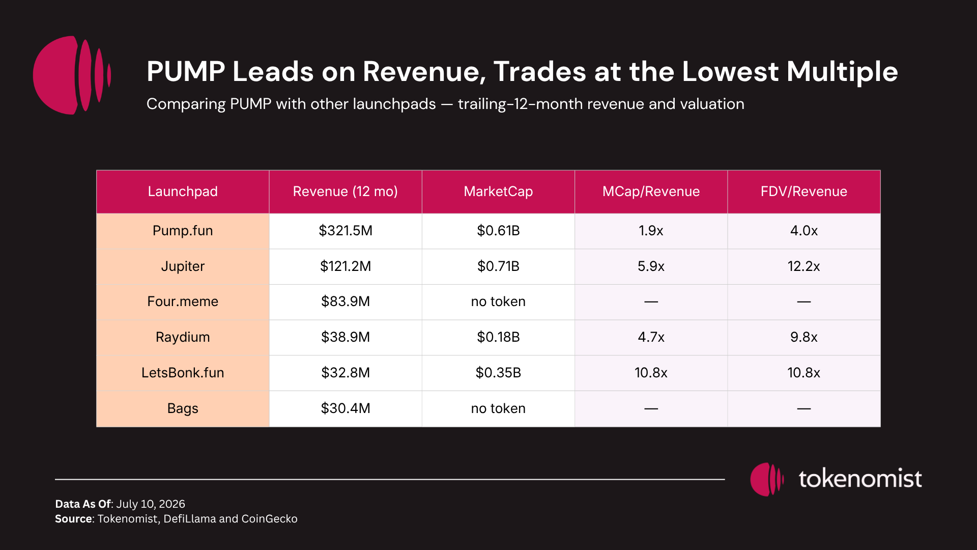 PUMP leads on revenue, trades at the lowest multiple PUMP versus other launchpads by trailing-12-month revenue and valuation (DefiLlama / CoinGecko, July 10, 2026): Pump.fun $321.5M revenue, $0.61B market cap, 1.9x MCap/revenue, 4.0x FDV/revenue; Jupiter $121.2M, $0.71B, 5.9x, 12.2x; Four.meme $83.9M revenue, no token; Raydium $38.9M, $0.18B, 4.7x, 9.8x; LetsBonk.fun $32.8M, $0.35B, 10.8x, 10.8x; Bags $30.4M revenue, no token. PUMP leads on revenue and trades at the lowest multiple; this is a revenue multiple, not a like-for-like value-to-holder comparison.