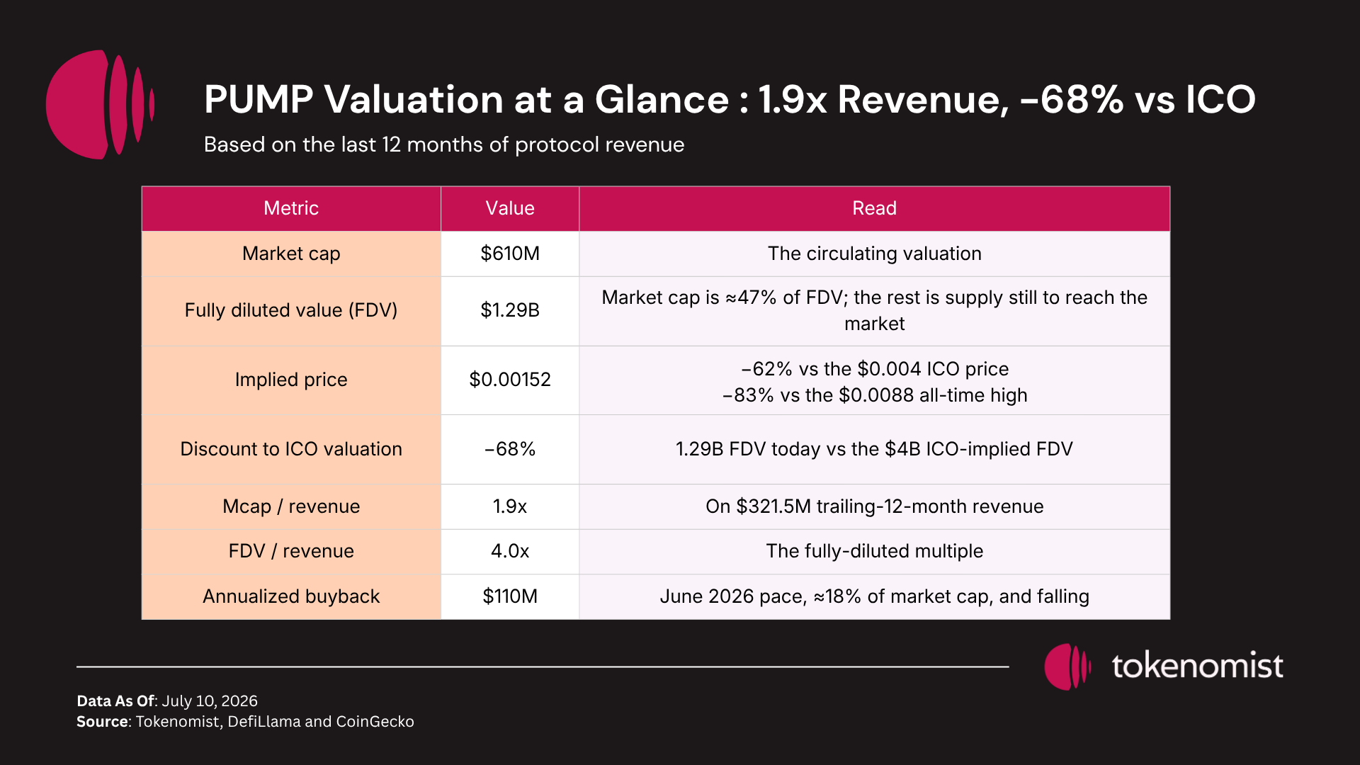 PUMP valuation at a glance: 1.9x revenue, −68% vs ICO PUMP valuation snapshot (CoinGecko / DefiLlama, July 10, 2026): market cap $610M; FDV $1.29B, with market cap about 47% of FDV; implied price $0.00152, down 62% from the $0.004 ICO price and 83% from the $0.0088 all-time high; FDV about 68% below the $4B ICO valuation; market cap/revenue 1.9x and FDV/revenue 4.0x on $321.5M trailing-12-month revenue; annualized buyback about $110M, roughly 18% of market cap and falling. The revenue multiple is gross: only about half of fees reach holders.