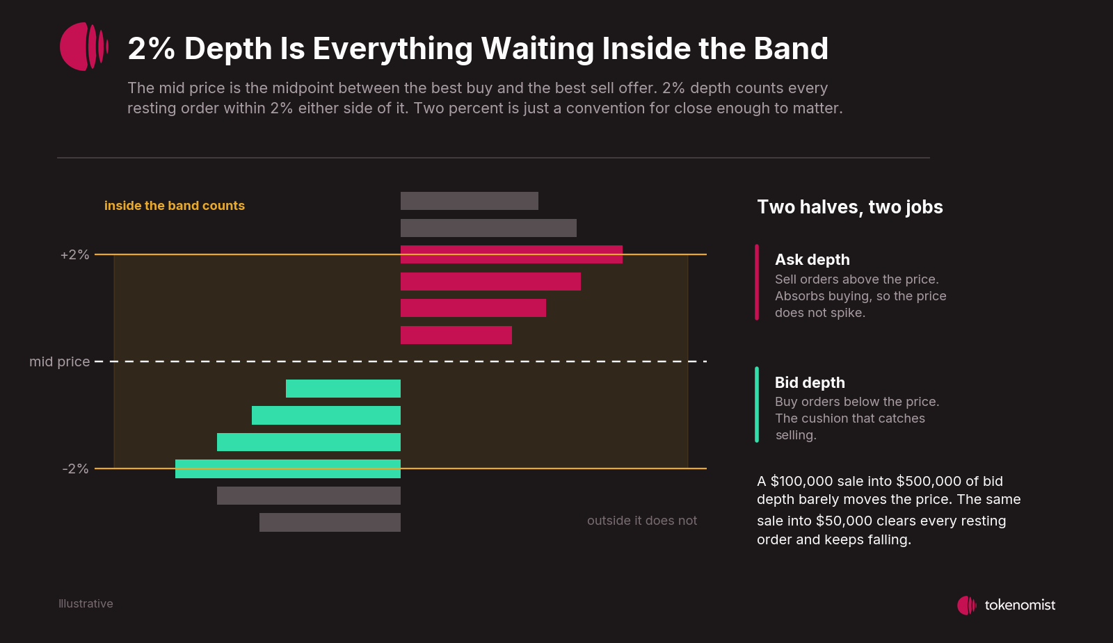 An order book with the mid price marked and a shaded band 2% above and below it. Orders inside the band count toward 2% depth; orders outside it do not. Ask depth sits above the price, bid depth below.
