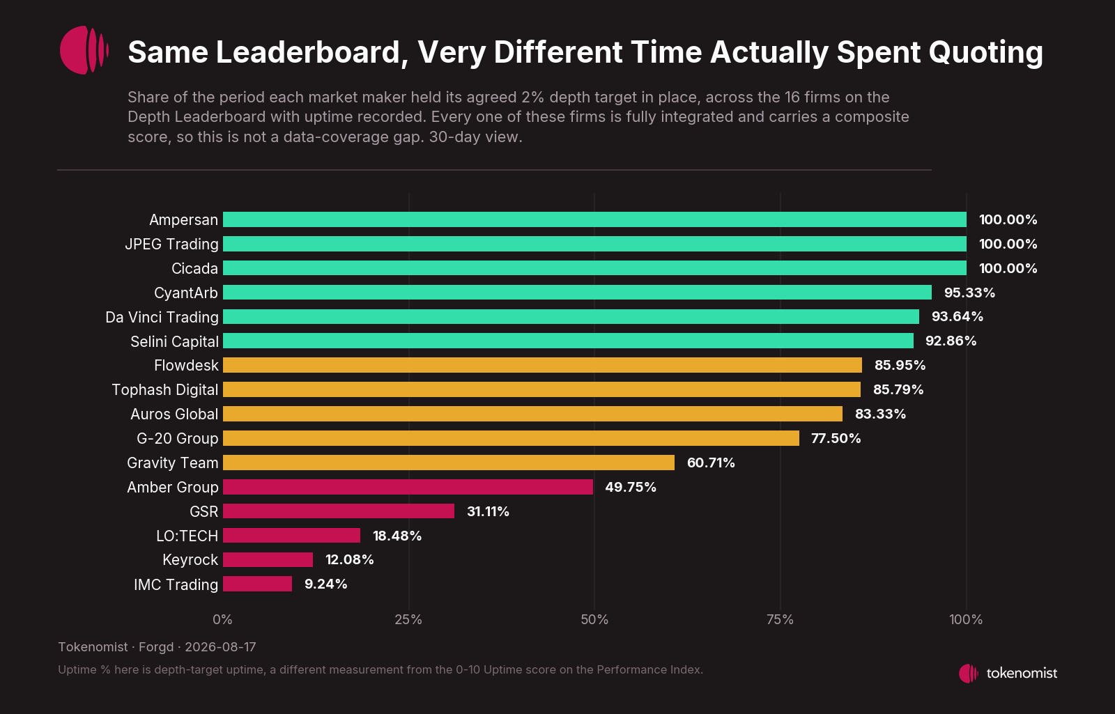 Share of the period each market maker held its agreed 2% depth target, across the 16 firms with uptime recorded. Three sit at 100.00% and the lowest reads 9.24%.