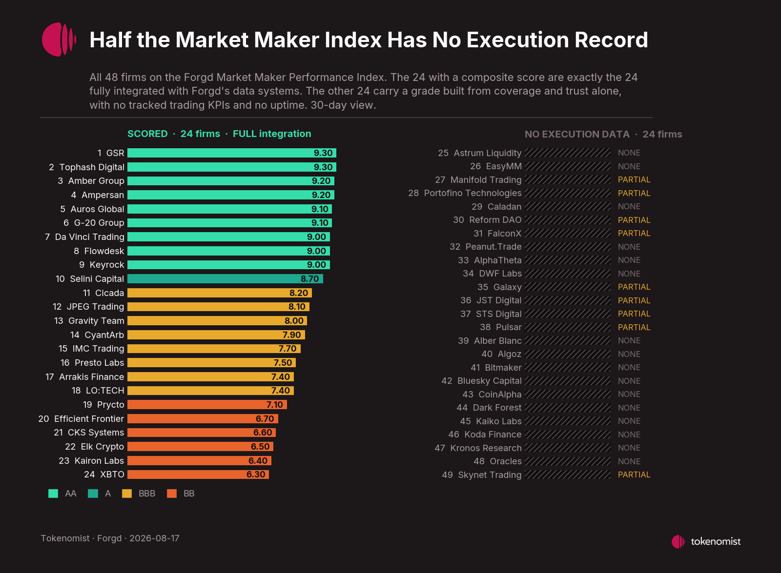 All 49 firms on the index. The left column shows the 24 with a composite score, running from 9.30 down to 6.30. The right column shows the 25 with no execution data, all at PARTIAL or NONE integration.