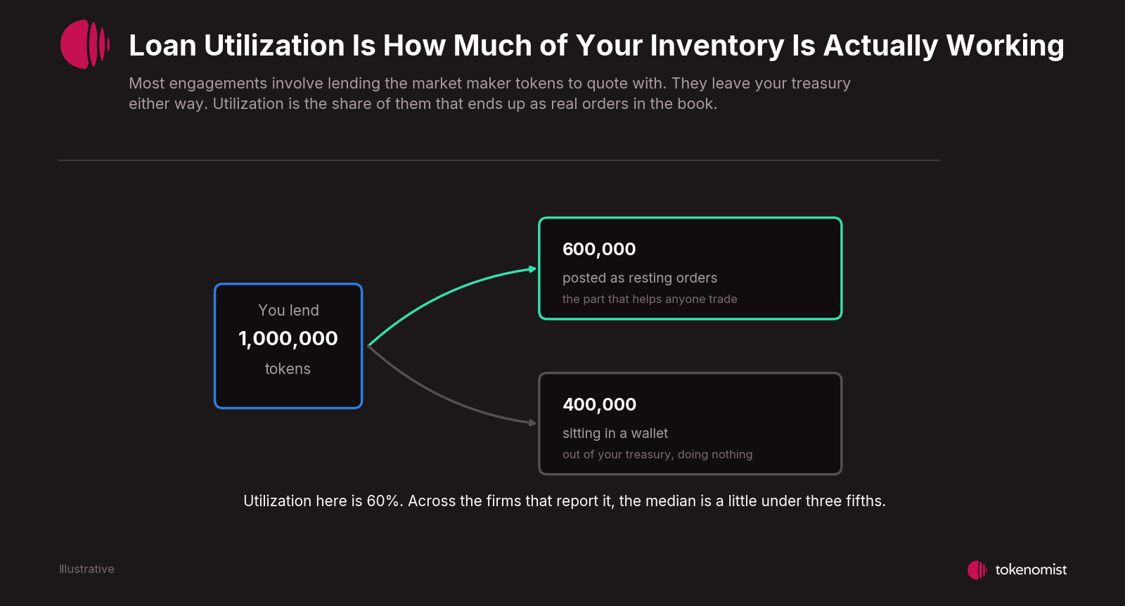 Diagram showing 1,000,000 tokens lent to a market maker, splitting into 600,000 posted as resting orders and 400,000 sitting in a wallet, for a utilization of 60%.