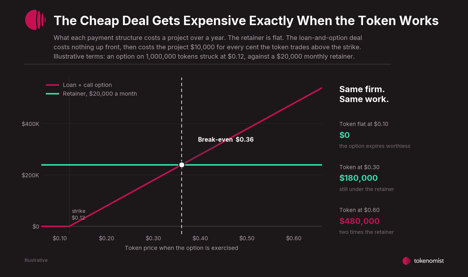 Chart comparing the annual cost of a flat retainer against a loan-and-call-option deal as the token price rises. The retainer is flat at $240,000. The option costs nothing below the $0.12 strike, crosses the retainer at $0.36, and reaches $480,000 at $0.60.