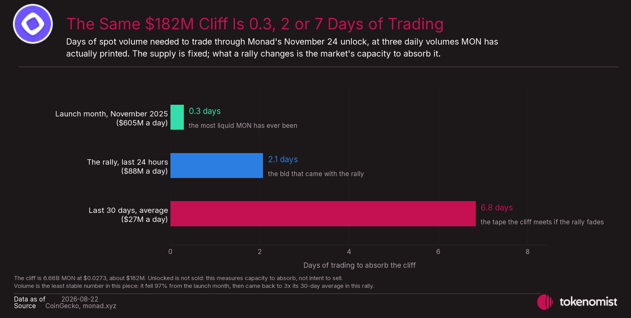 The same November cliff is 0.3 days of trading at launch-month volume, 2 days at the rally's volume, and 7 days at the 30-day average.