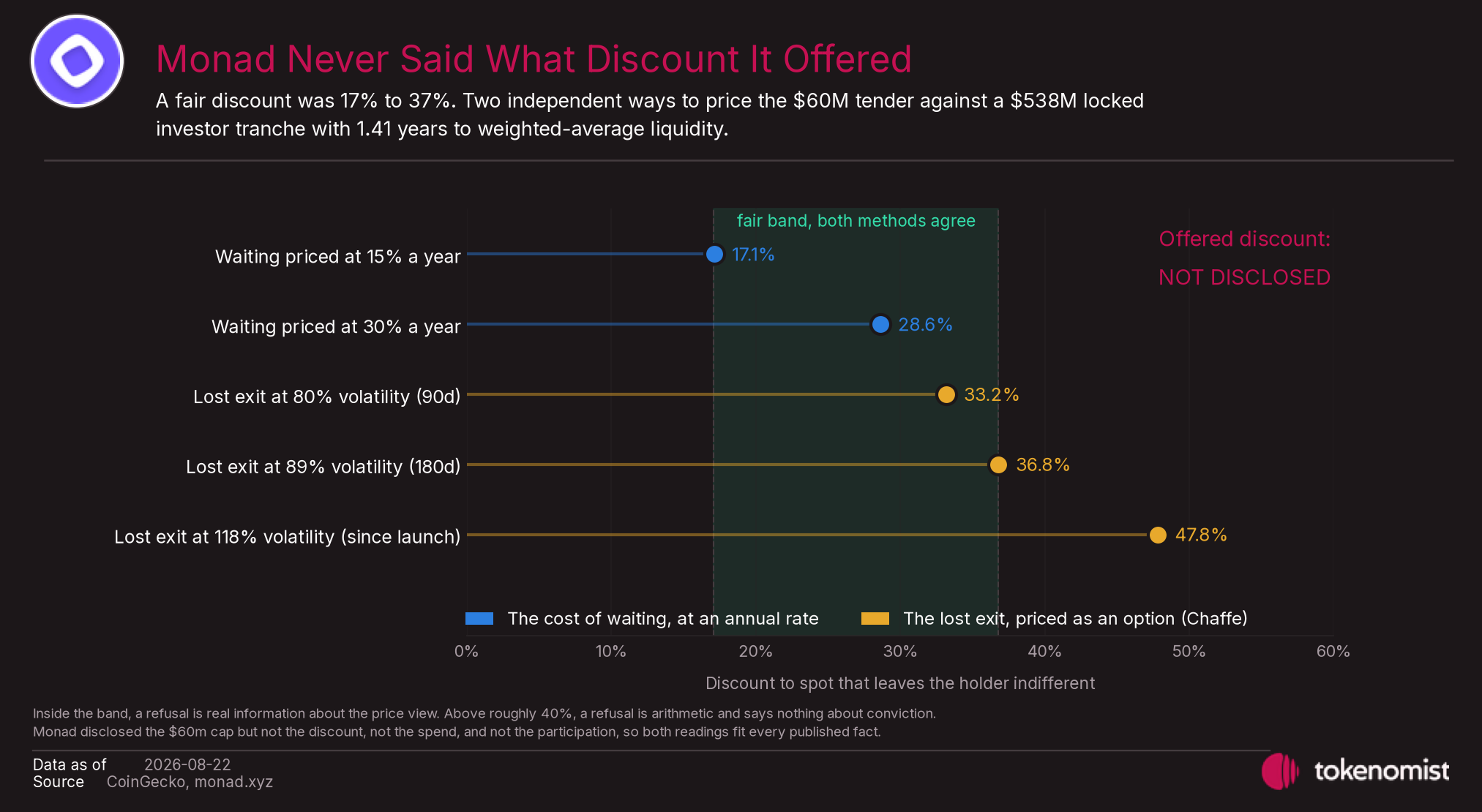 Two independent ways to price locked MON both land between 17% and 37%. The discount the Monad Foundation actually offered was never disclosed.