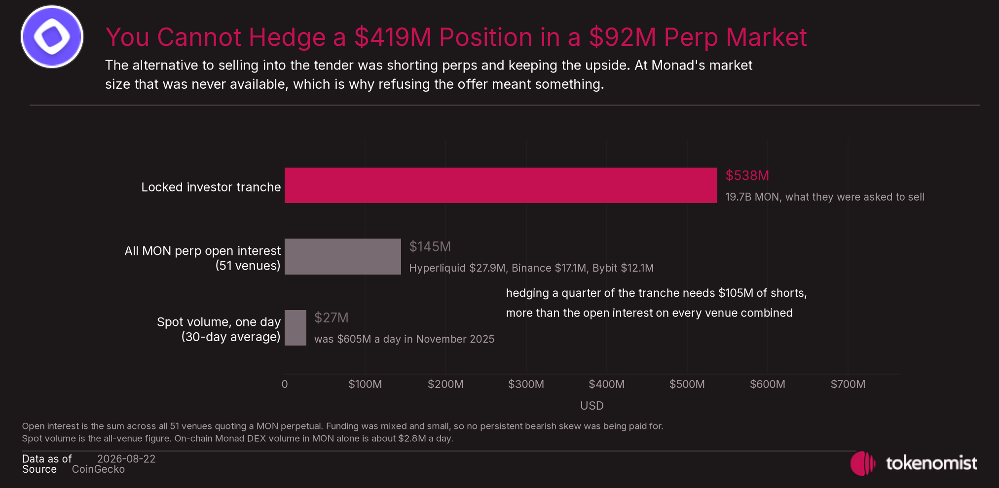 The locked investor tranche is $538M. All MON perpetual open interest across 51 venues is $145M, and spot trades $27M on an average day.