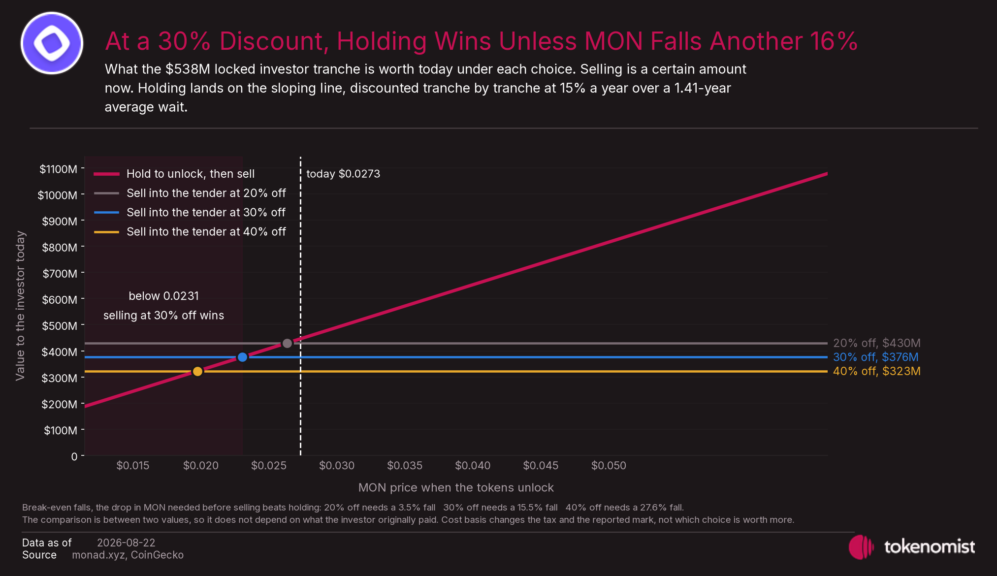 Selling into the tender is a flat amount today. Holding rises with the MON price. At a 30% discount the two cross 15% below today's price.