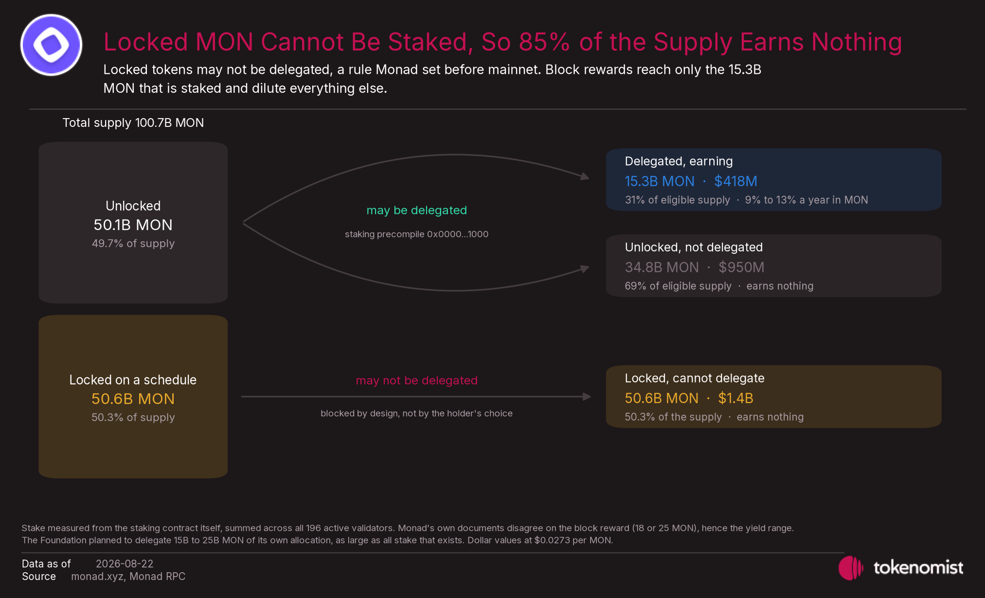 Locked MON cannot be delegated, so block rewards reach only the 15.3B MON that is staked while 85% of the supply earns nothing.