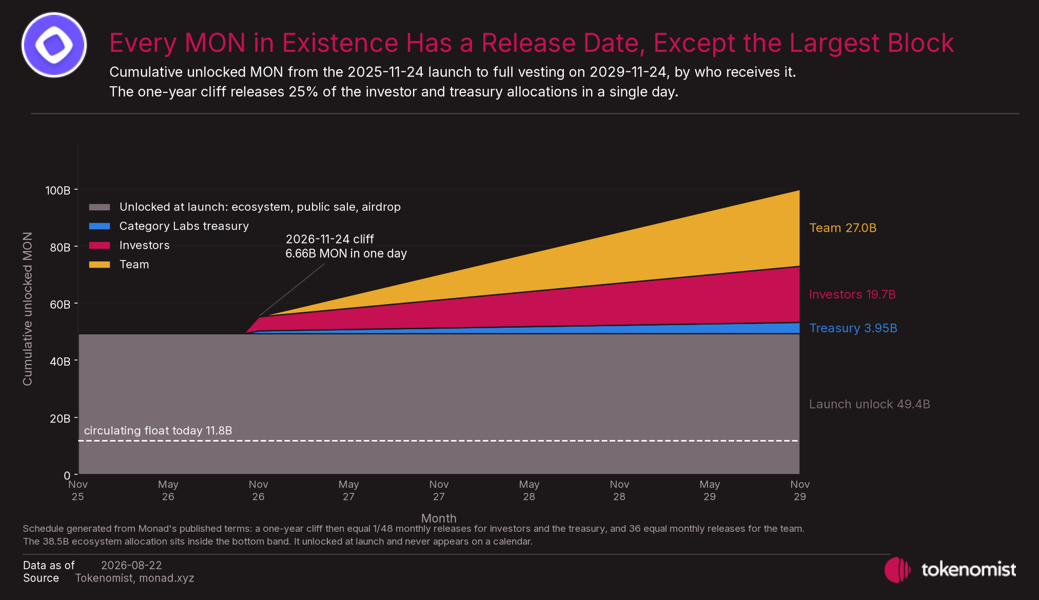 Cumulative unlocked MON from launch to full vesting in November 2029, split by recipient. The one-year cliff releases 25% of the investor and treasury allocations at once.