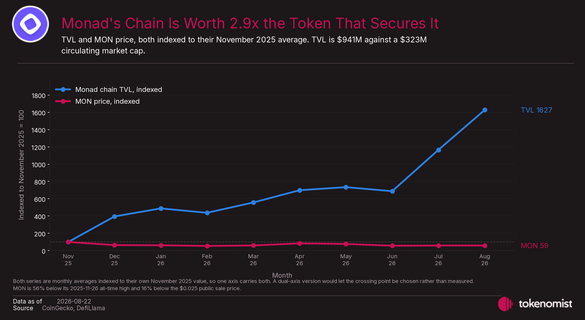 Monad chain TVL and MON price, both indexed to their November 2025 average. TVL is up eighteenfold while the token trades below its launch month.