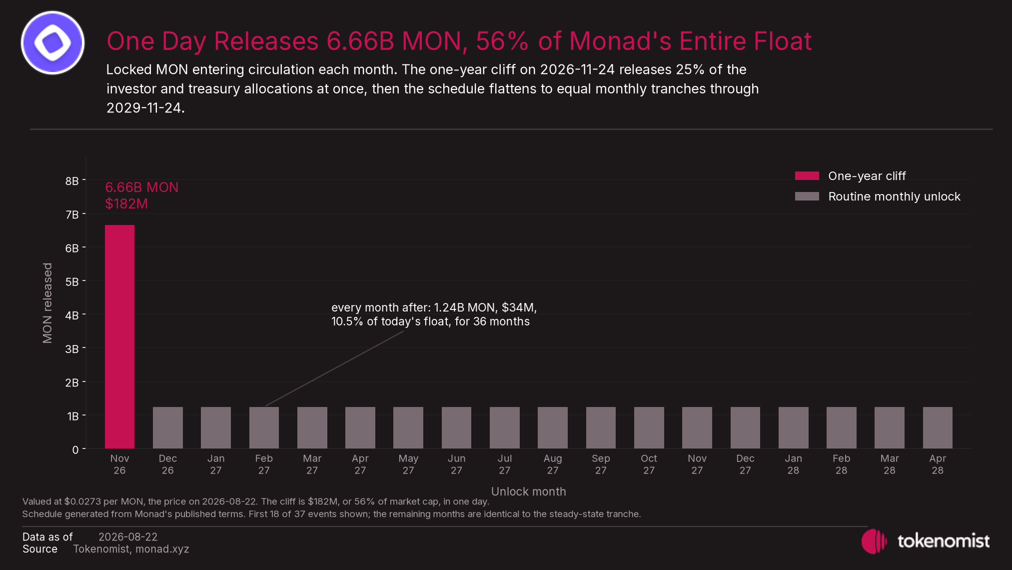 Monad's one-year cliff releases 6.66B MON in a single day, then the schedule flattens to equal monthly tranches through November 2029.