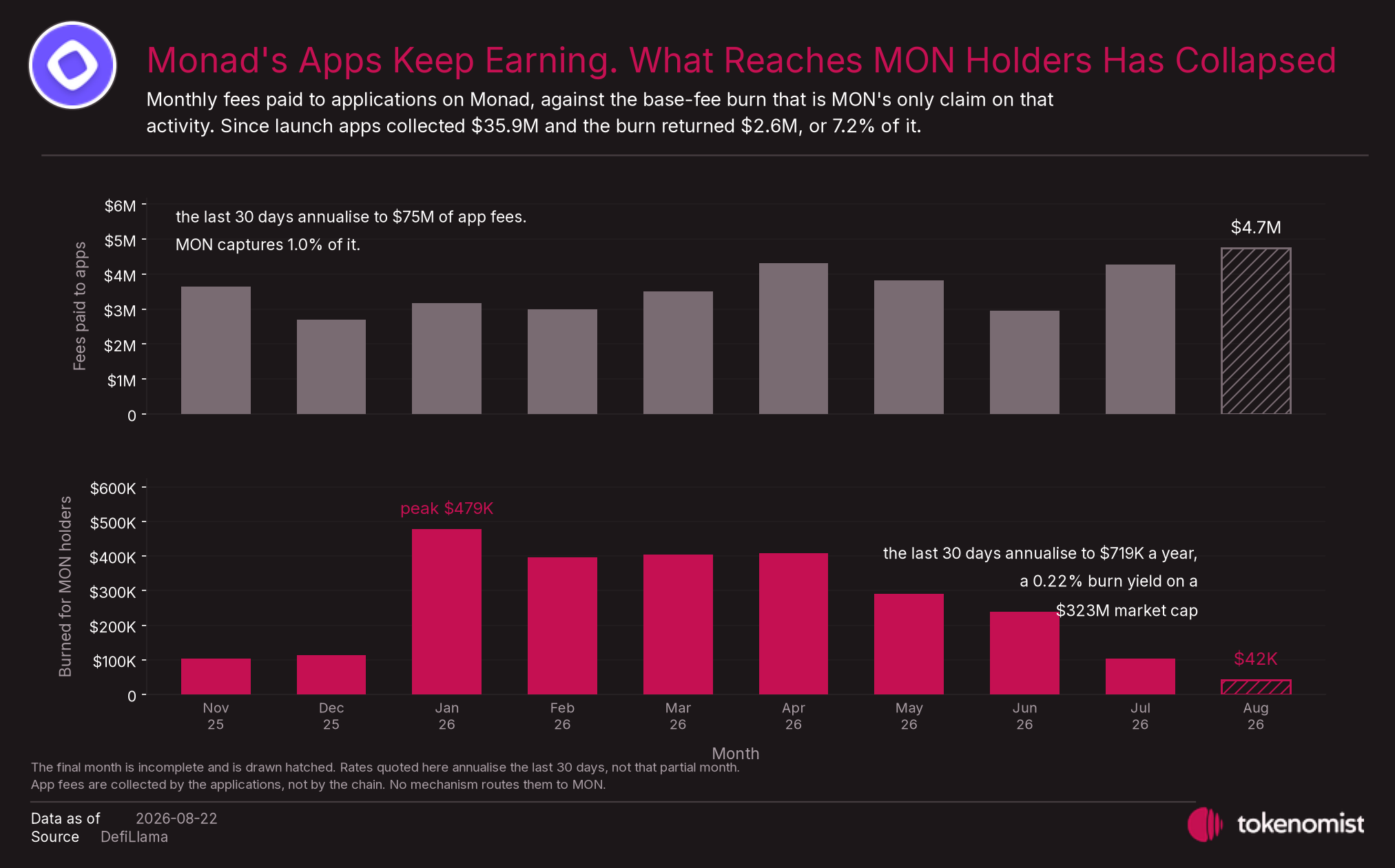 Monthly fees paid to applications on Monad against the base-fee burn that reaches MON holders. Apps collected $35.9M since launch; the burn returned $2.6M.